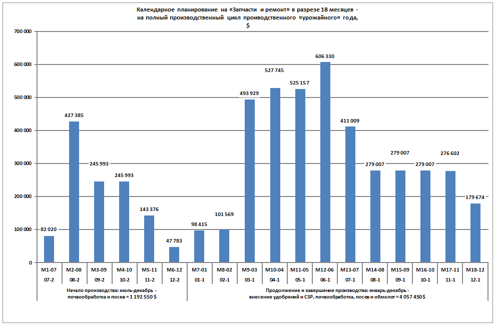 календарный план бюджета запчастей || календарное планирование запчастей и ремонтов